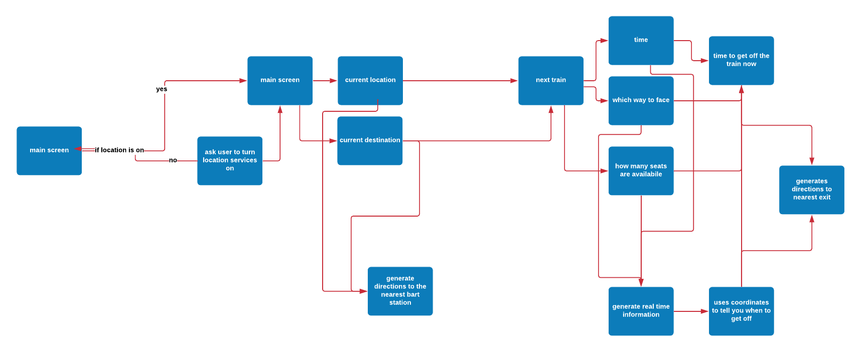 flybye information architecture map