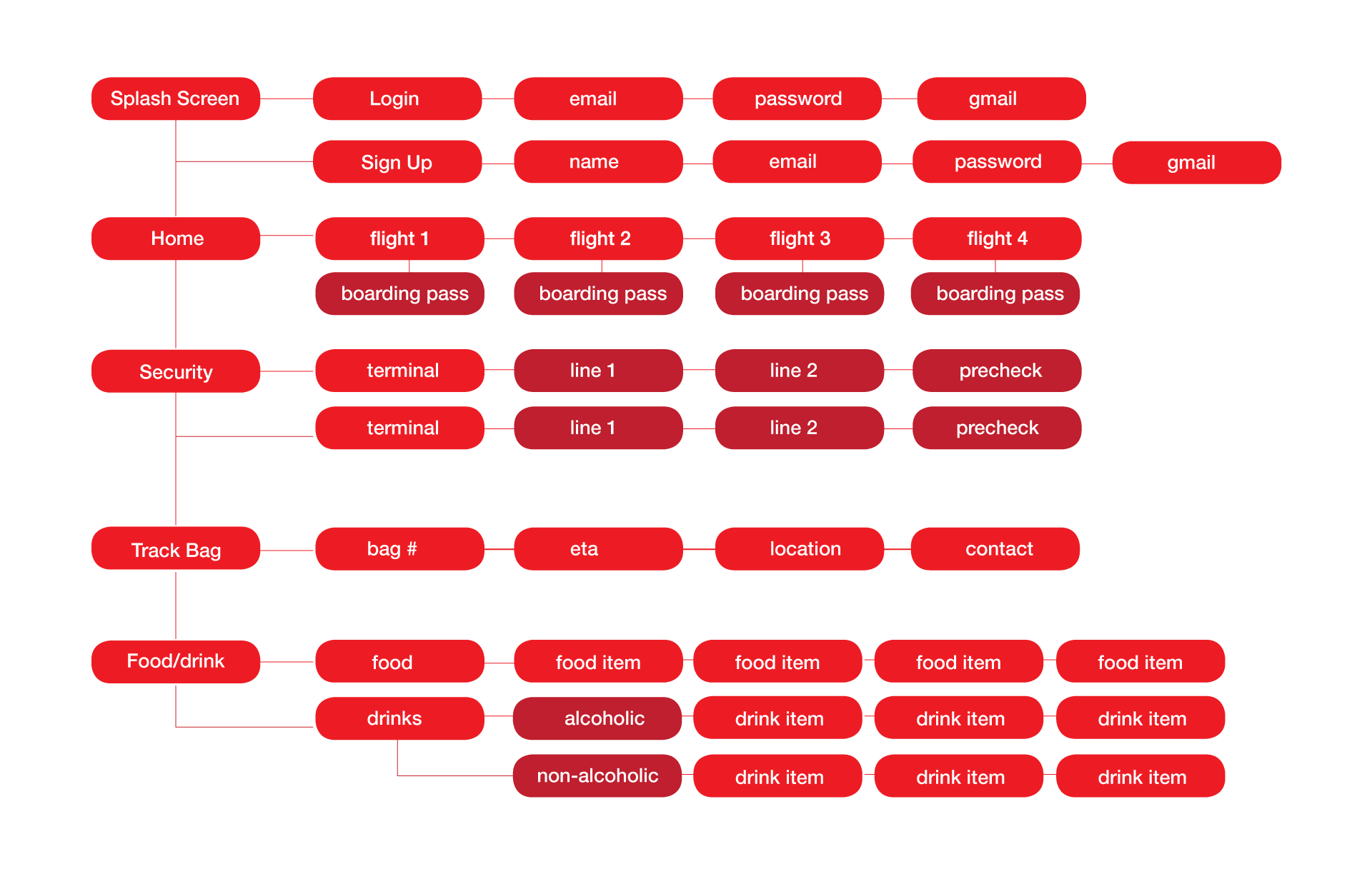 flybye information architecture map